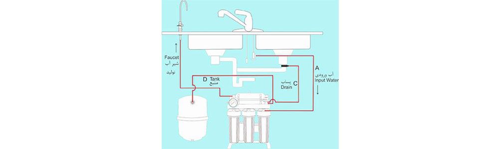 معرفی دستگاه های تصفیه آب به روش اسمز معکوس RO