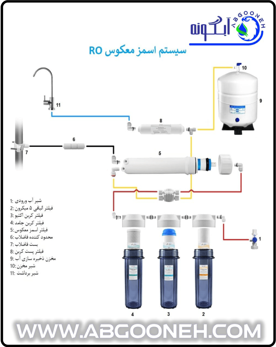 دستگاه تصفیه آب با سیستم اسمز معکوس RO